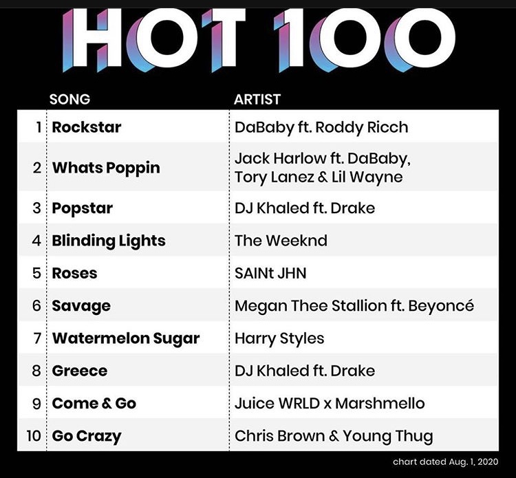 Hip-hop OWNS the Billboard Hot 100 top 10 right now 🙌