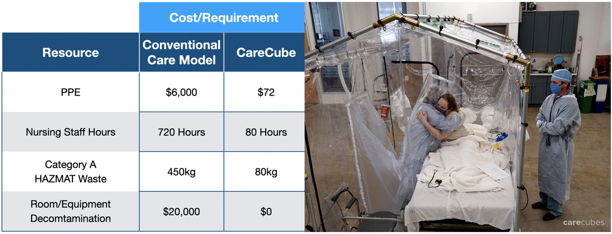 A low-cost, rapidly deployable, negative pressure patient isolation tent is one of the fastest design rev projects we've ever done. Here is the data our clinical partners identified in simulation tests over the past 3 weeks. Learn more: otherlab.com/care-cube