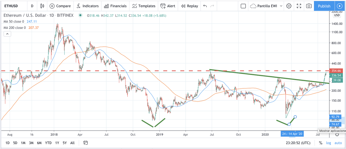 roberto_ruarte's tweet photo. Estoy como @CarlosMaslaton el mundo #cripto no deja dormir, Carlos me decía #Ruarte para que los feriados, 24 por 7 y las #cripto le dieron el gusto, a mi me gusta descansar normal, pero mientras den buenas noticias a dormir poco y estar atentos, aquí #ETHUSD potencial doble piso https://t.co/zWwersLXeJ