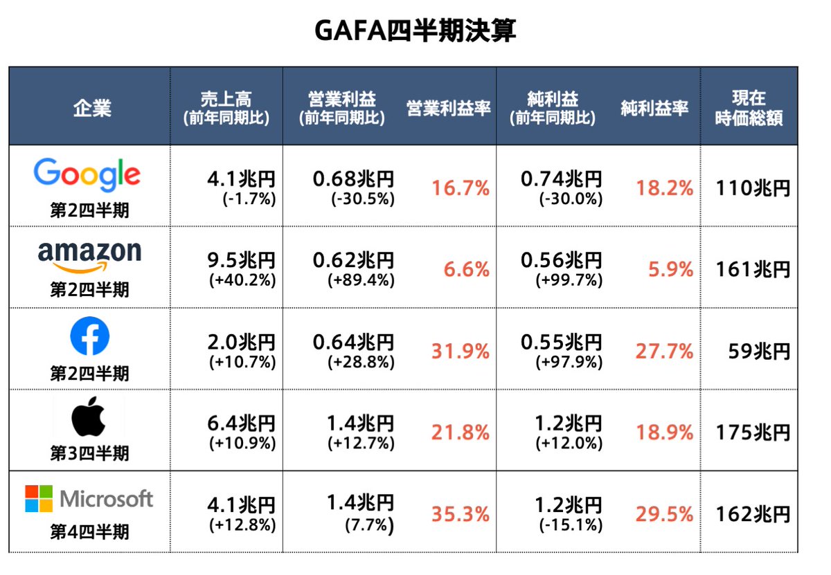 GAFA四半期決算速報 先日発表のMicrosoftも加えGAFAMで比較しました 株価はGoogle以外時間外で5%上昇  ・Google：広告苦戦で初の減収、クラウドは好調 ・Amazon：売上+40%と圧倒的成長 ・Facebook：QでMAU1億人増、広告が好調  ・Apple：MacとiPadが売上増加を牽引 ...
