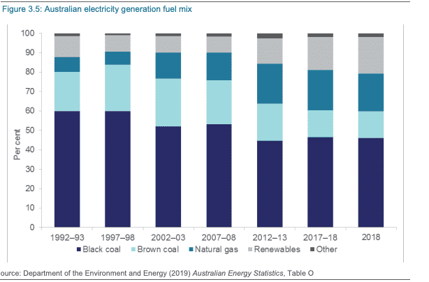 Australia still produces 80% of our electricity from heavy carbon polluting energy sources such as coal or gas. 91% if we include the transport sector. Renewables are growing fast, with a 10% increase in the 17-18 year (latest data). Most growth is coming from solar and wind