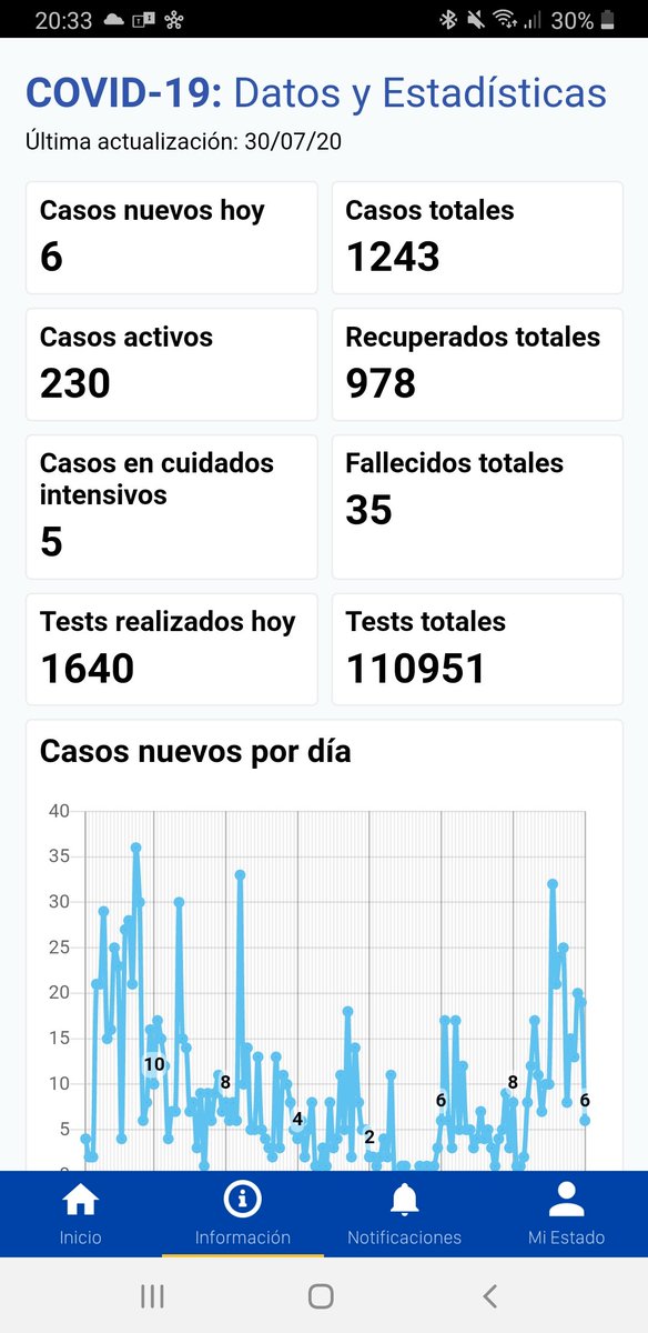 teratec's tweet photo. @radiomitre estos son los casos hoy en Uruguay por que ustedes depues de 133 dias no logran acomosar la cosa. https://t.co/jcrPqdLFWW