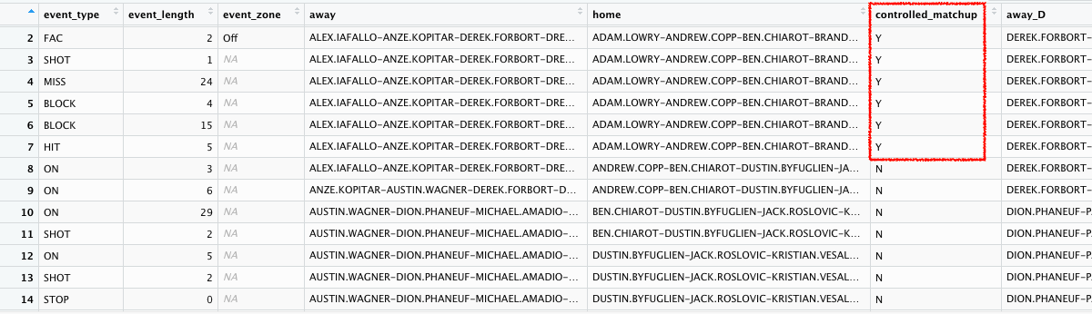 Every second of the game can be classified as either a "controlled matchup" (i.e., the home team got the last change on a faceoff & controlled the matchup, for as long as that specific line matchup lasts) or not. Example: