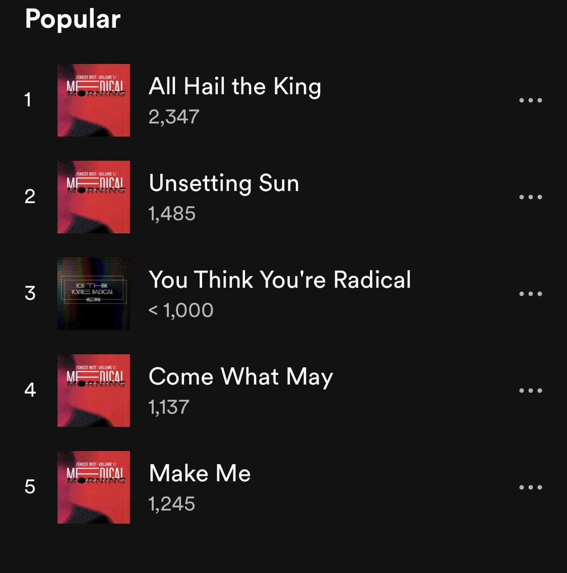 Congratulations to <a href="/MedicalMorning/">MedicalMorning</a> on 2,000+ monthly listeners! Also congrats on 2,300+ plays of “All Hail The King” and 1,000+ plays of “Unsetting Sun”, “Come What May”, and “Make Me”! #shoegaze open.spotify.com/artist/099hw7R…