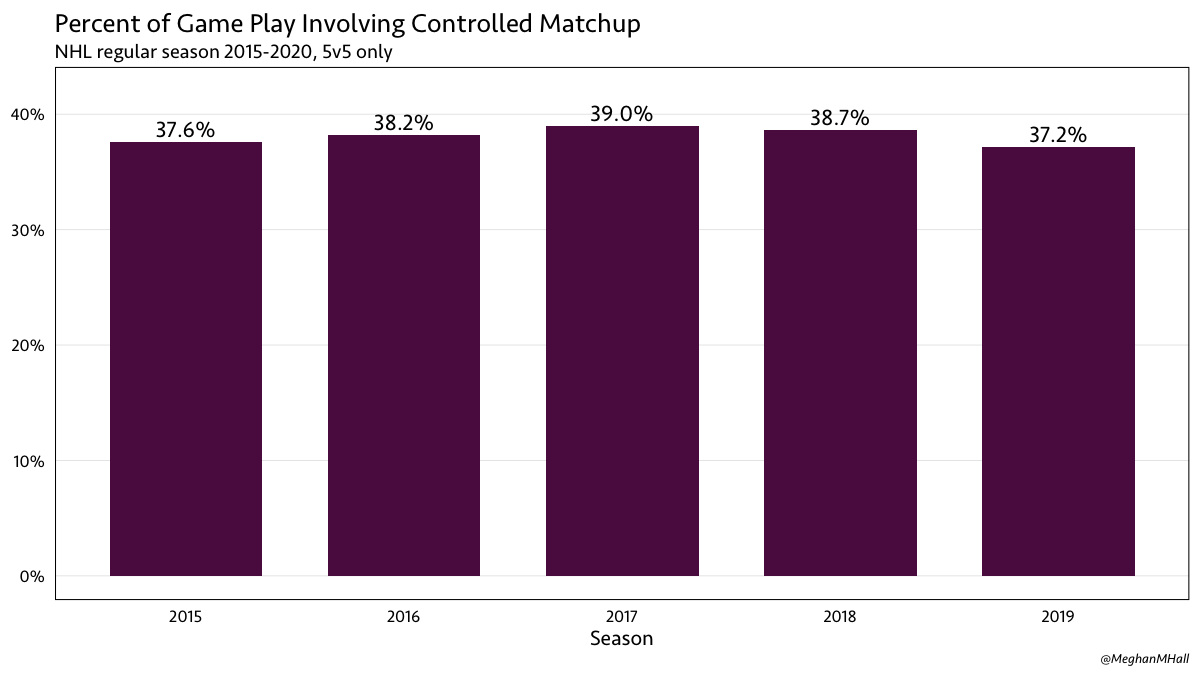 My first question: what percent of the game actually involves a line matchup orchestrated by the home team? At 5v5, it's pretty consistent league-wide at ~38% (and the variation among teams is only 35%-41%).
