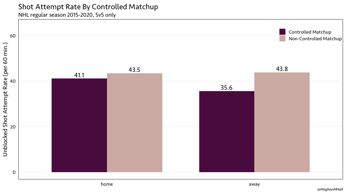 So a majority of the game still comprises lines created on the fly. In total, both the home and away teams do a little better, in terms of shot generation, when the matchups aren't controlled. But when they ARE controlled, the home team does a bit better, as logic might dictate.