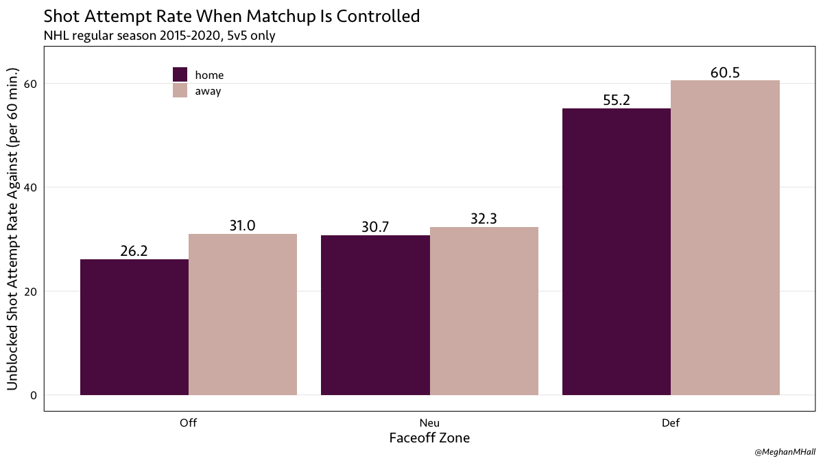The same pattern holds for suppressing shots. When the controlled matchup starts with a defensive zone faceoff, home teams are able to better limit shot generation, as well. (This is the same data as in the previous graph, just rearranged. Here, lower is better.)