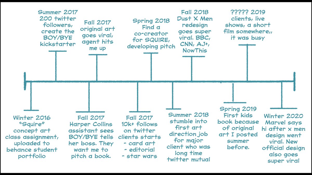 I made a literal timeline about how twitter has helped me get to where I am at just a couple years out of college. This obviously does not include the incredible support friends, family, mentors, and teachers have given me while navigating all this.