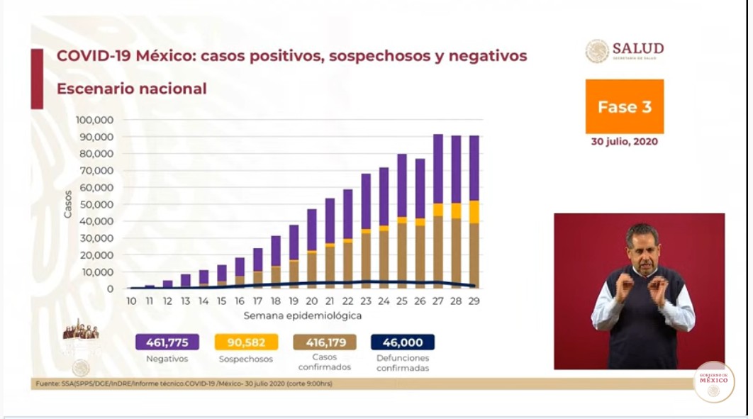 VGalvezMx's tweet photo. Suman 46 mil decesos en México por Covid-19; reportan 416 mil 179 casos acumulados
#CoronavirusMx #COVID19mx 
https://t.co/E7AiyTWVd4 https://t.co/XPmaWyCCjL