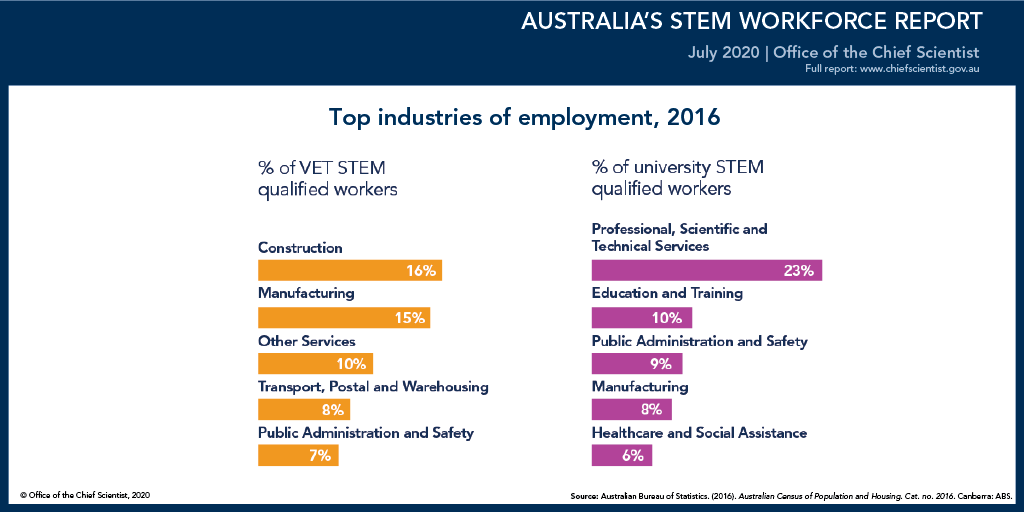 ScienceChiefAu's tweet photo. The 2020 #STEMWorkforceReport tells us the top industries for #STEM workers. It also explores how these top industries change based on the field or the level of #STEM qualification. Find out where a STEM qualification could take you in the latest report: https://t.co/2Bddr7YoNW. https://t.co/76H8DPhIyD