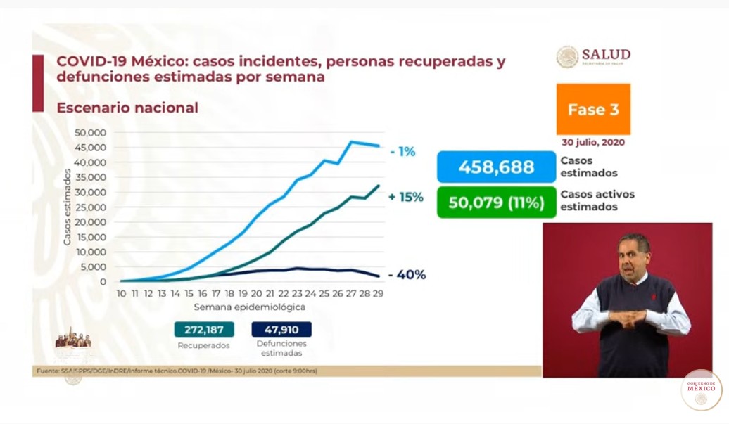 VGalvezMx's tweet photo. Según la @SSalud_mx, el indicativo de casos activos se mantiene estable durante esta semana, con 11 por ciento del total de estimados
#CoronavirusMx #COVID19mx 
https://t.co/iXduKitgOY https://t.co/JPdeTOm4Fy
