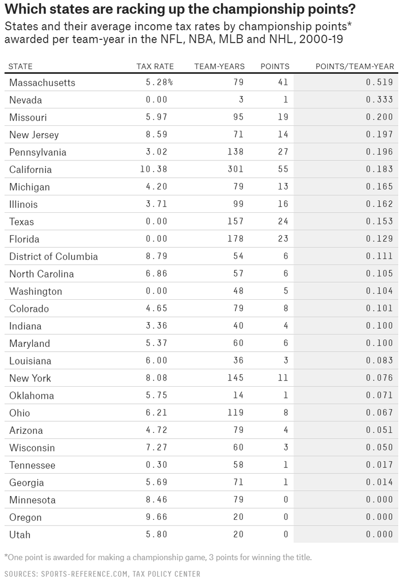 6) If low tax states were really at an advantage to sign superstar players, wouldn’t they win more? Let's take a look.Chart math:- 1 point for team qualifying for championship- 3 points for winning the title- Total championship points are divided by team-years played