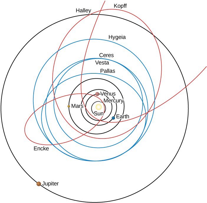 6. The orbit of Mars is the most eccentric of the 8 planets! This means that its orbit is the least circular. (7)