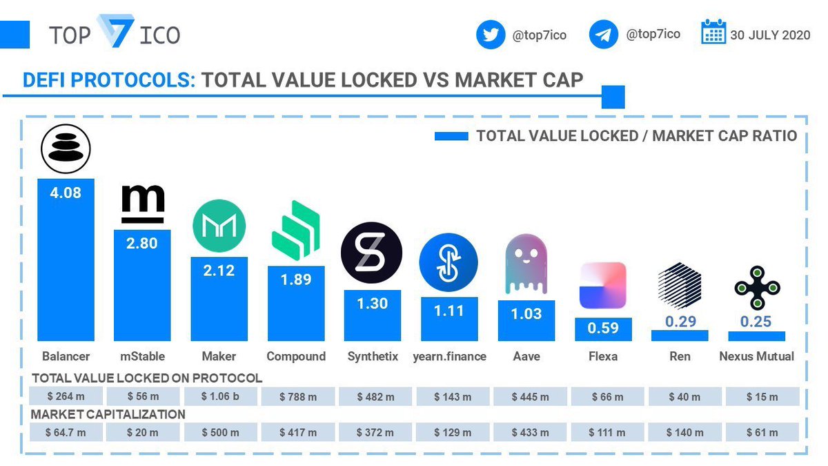 cryptotica's tweet photo. Total Value Locked vs Market Cap ดูจะเป็นตัวชี้วัดที่ดีในการเติบโตของ DeFi นำ Marketcap มาหาอัตราส่วนเกิดความน่าสนใจ ค่ามาก อาจหมายถึงโปรเจคที่มีการเติบโตดีสอดคล้องกับตลาด ค่าน้อย อาจหนักทางเก็งกำไร ทั้งนี้ ยังมีปัจจัยที่เกี่ยวข้องอื่นอีกมากมาย ค่อยศึกษากันไป #DeFi #ETH #top7ico https://t.co/v6DpnB44QG