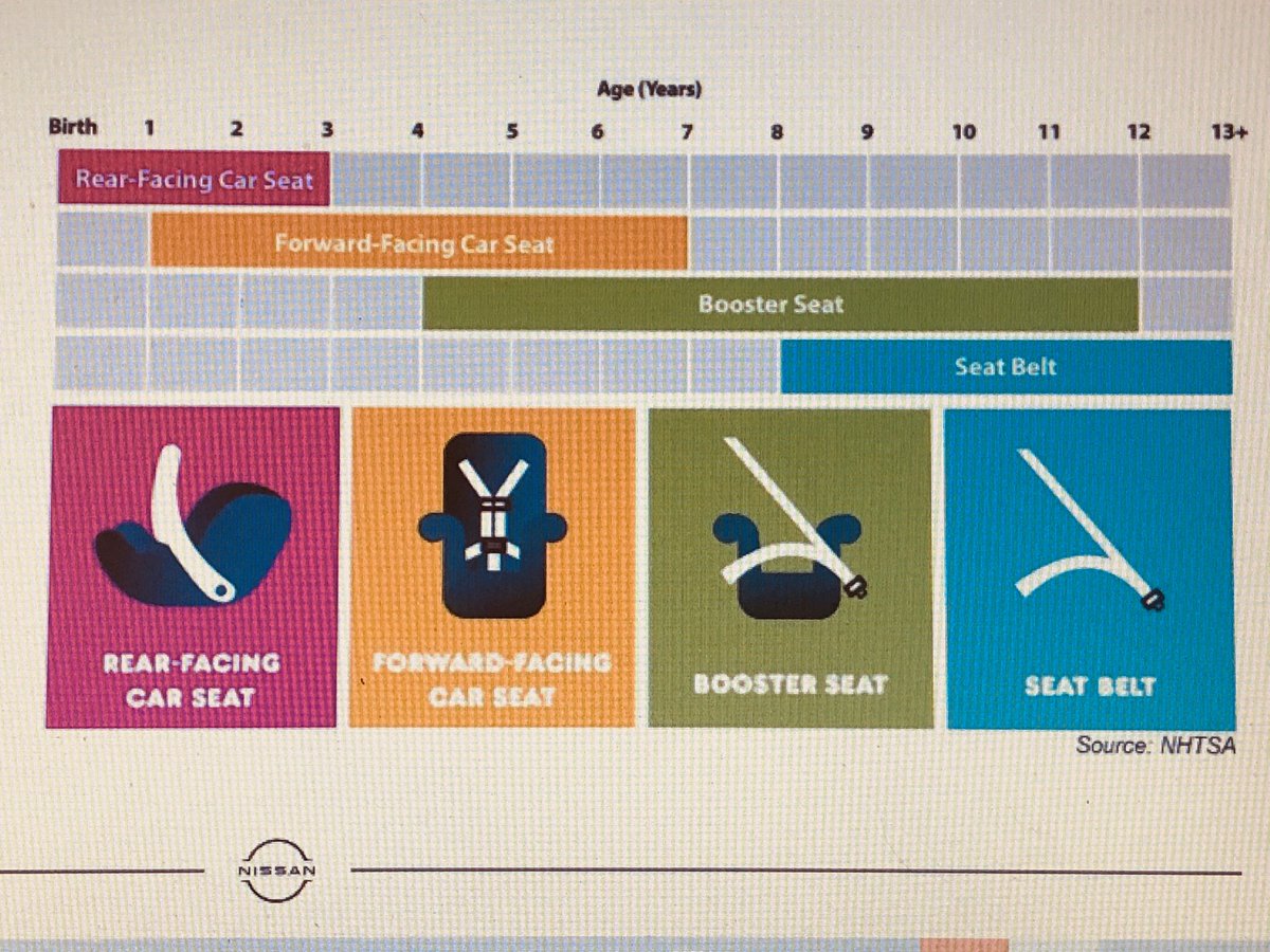 LovePeaceMommy's tweet photo. Answer: Children should remain in the back seat until the age of 13. Of course, that also depends on the child’s height and weight. Here’s a basic car seat guide to check out.  #NissanDiversity #NissanSafetySeries #Hosted https://t.co/oueCU4pyK7