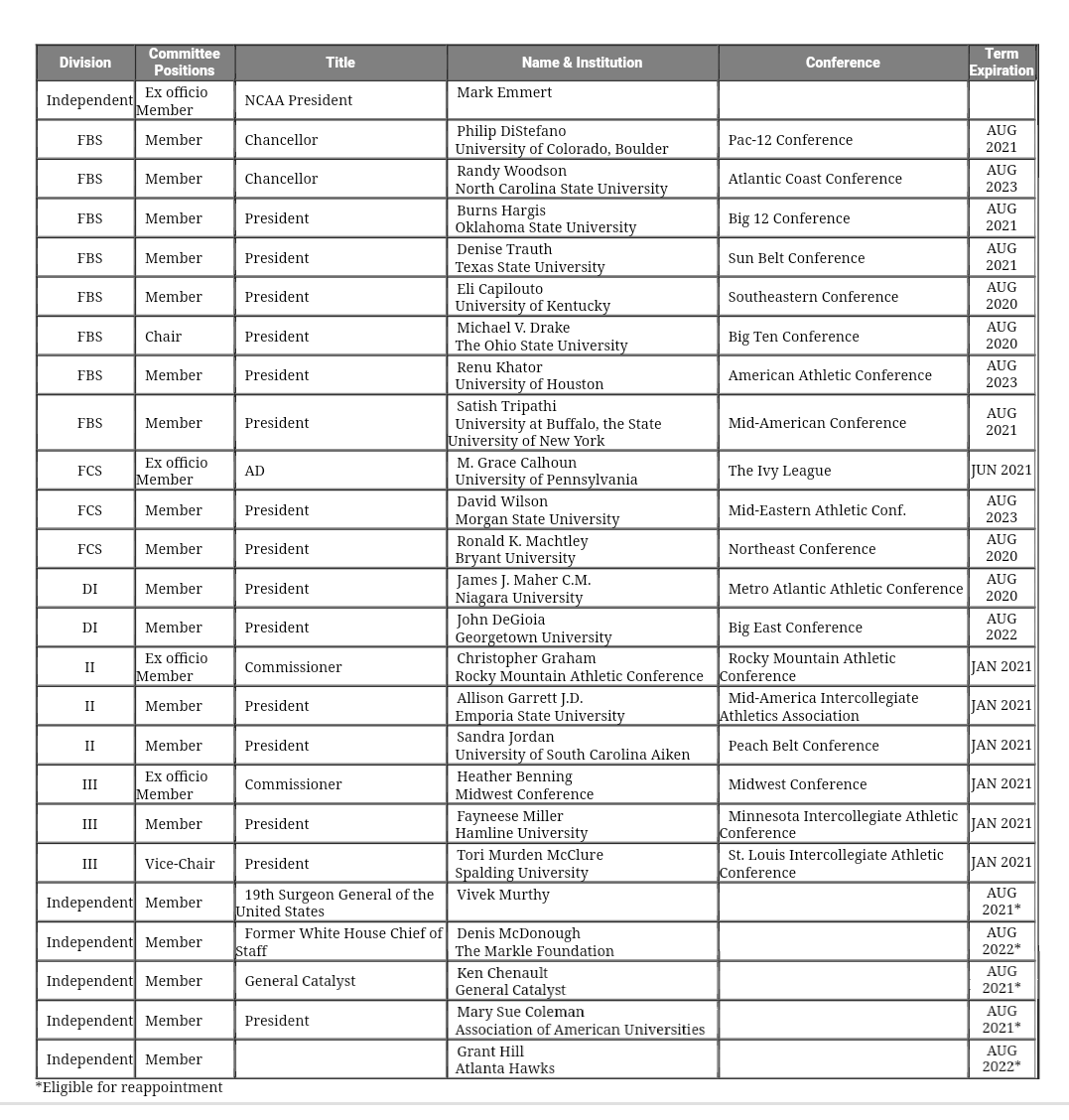 Here is a list of people on the NCAA Board of Governors. Only three of the 25 are representatives from the FCS: UPenn's AD, Morgan State's president and Bryant's president. Based on conference affiliation, all three of those three schools have postponed fall sports.