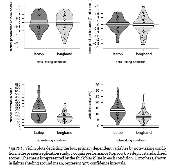 Compared to taking notes longhand, we found that taking lecture notes with a laptop boosted word count in notes and overlap between the notes and what the lecturer said but it didn't reduce quiz performance.