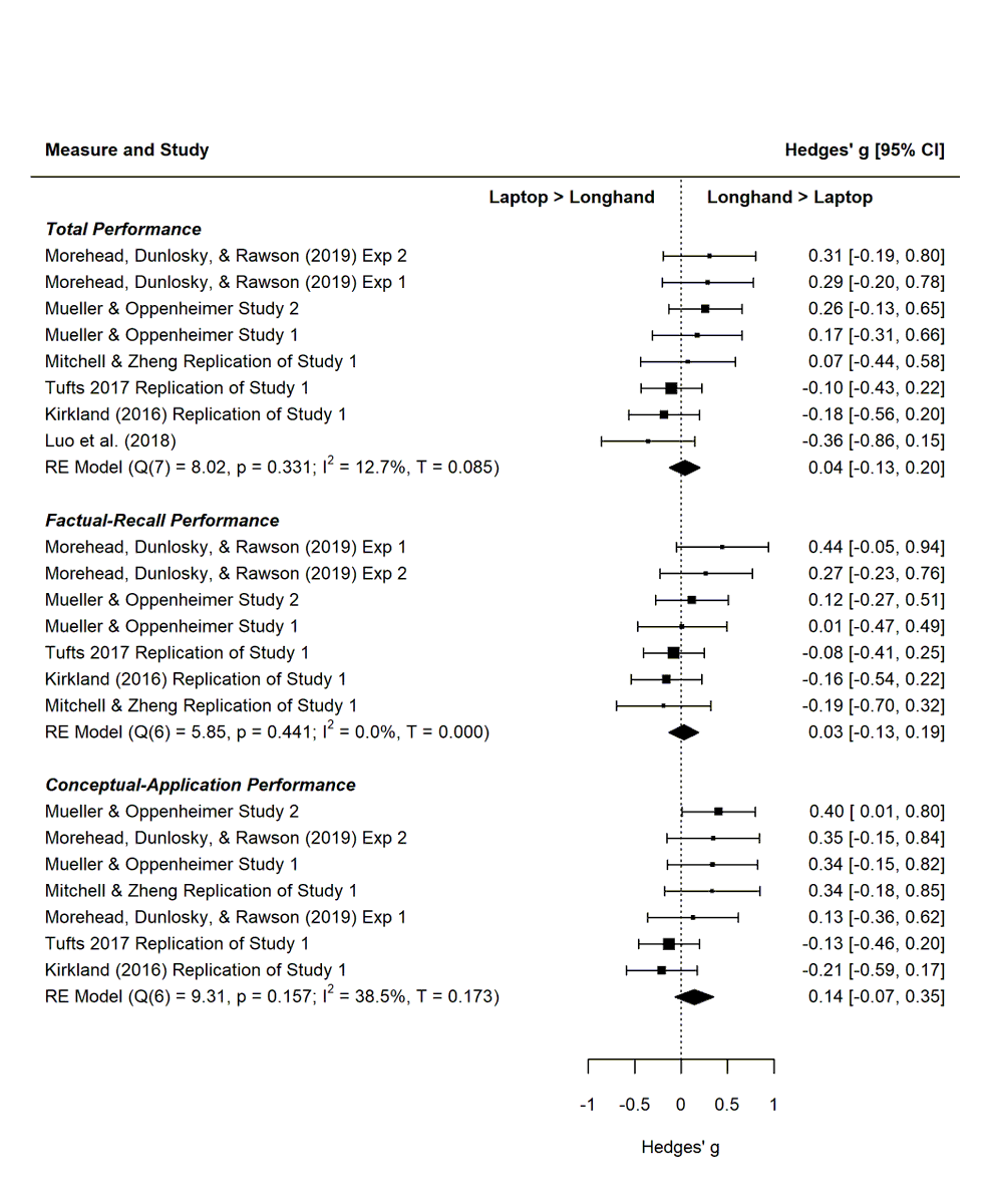 The meta-analyses revealed strong effects on the notes content variables but negligible effects on quiz performance. Maybe there's something to the nullness. Or maybe there's a constraint on generality...