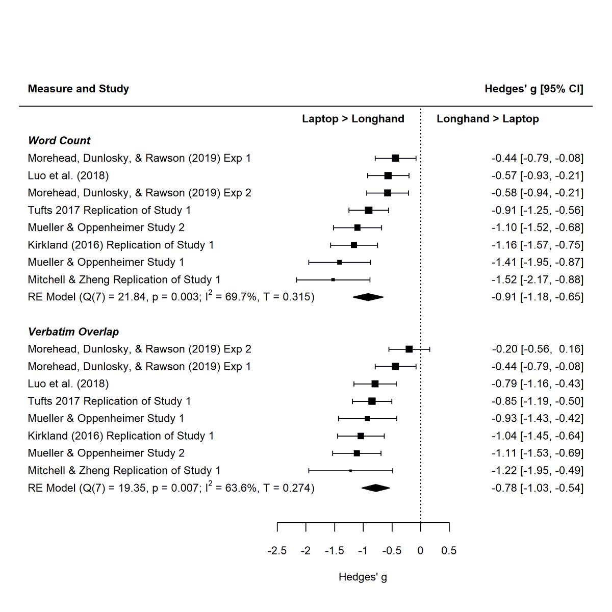 The meta-analyses revealed strong effects on the notes content variables but negligible effects on quiz performance. Maybe there's something to the nullness. Or maybe there's a constraint on generality...