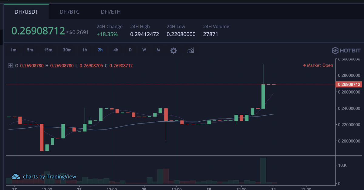 julianhosp's tweet photo. $DFI hitting new ATH at 27 cents. Jup, I know I am shilling a coin that I am involved in, but I am also shilling BTC, ETH, etc....so, no f's given. Share if you like #DeFiChain or if you hate it - reach counts! Let's get #DeFi into the #Bitcoin ecosystem! https://t.co/a2RqTFjOtq https://t.co/gAUEsfZiwd