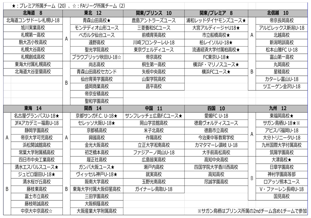 川端 暁彦 開幕は8月末以降 日程の都合で ホーム アウェイ の2回戦総当たり は難しいので そこは 1回戦総当たり あるいは 2グループの1回戦総当たり 順位決定戦 の方式に またプレミアリーグのチームが参加して奇数チームになってしまうリーグに