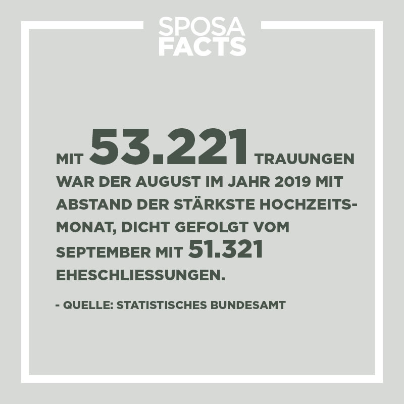 Mit 53.221 Trauungen war der August im Jahr 2019 mit Abstand der stärkste Hochzeitsmonat, dicht gefolgt vom September mit 51.321 Eheschließungen.

- Quelle: statistisches Bundesamt

#sposafacts #hochzeitsfakten #huwelijksfeiten #sposafactsmagazine #marktinfo