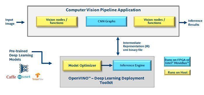 rubricsinger's tweet image. RT @antgrasso: A typical computer vision pipeline with deep learning may consist of regular vision functions like image preprocessing and CNN.

Link &amp;gt;&amp;gt;&amp;gt; intel.ly/2DkJkAs @Inteliot via @antgrasso @antgrasso_IT #IntelSoftwareInnovator #ComputerVisi…