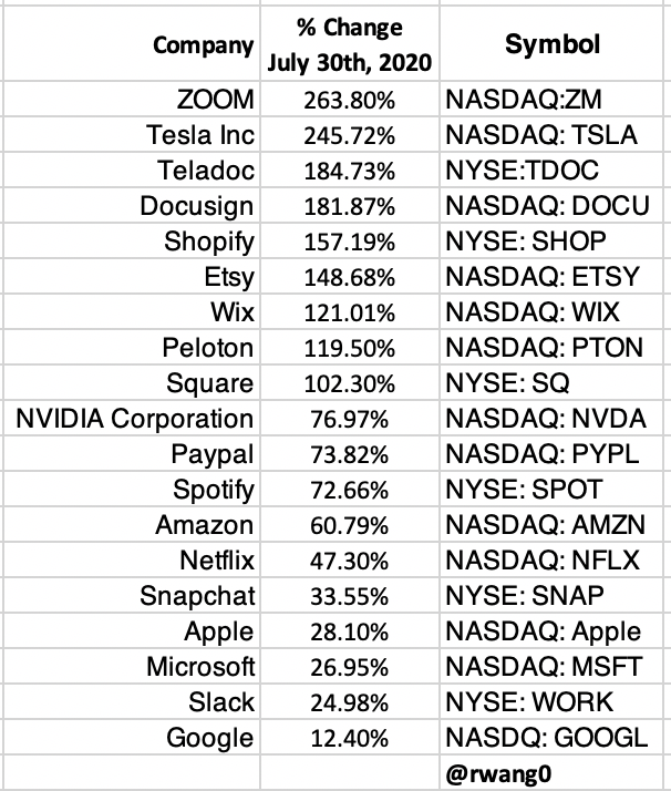 rwang0's tweet photo. MyPOV: #Bigtech stocks
ZOOM 263.8%
Tesla 245.7%
Teladoc 184.7%
Docusign 181.9%
Shopify 157.2%
Etsy 148.7%
Wix 121.0%
Peloton 119.5%
Square 102.3%
NVIDIA 76.9%
Paypal 73.8%
Spotify 72.7%
Amazon 60.8%
Netflix 47.3%
Snapchat 33.6%
Apple 28.1%
Microsoft 26.9%
Slack 24.9%
Google 12.4% https://t.co/hmaanGhkWh