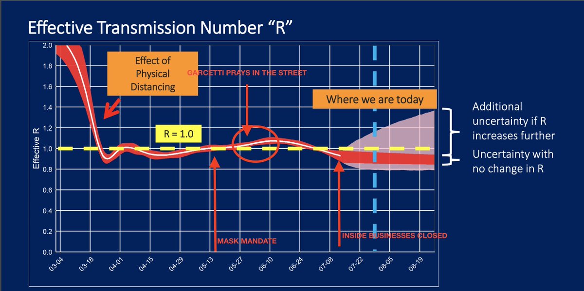 ianmSC's tweet photo. So here’s their “R” estimate. 

1) Mask mandate did nothing, highest rate of transmission was 2-3 weeks afterwards

2) Garcetti’s street praying also seemed to raise it

3) They’re taking credit with interventions for the rate dropping recently. Except it was already dropping. https://t.co/zSsXs8o5It