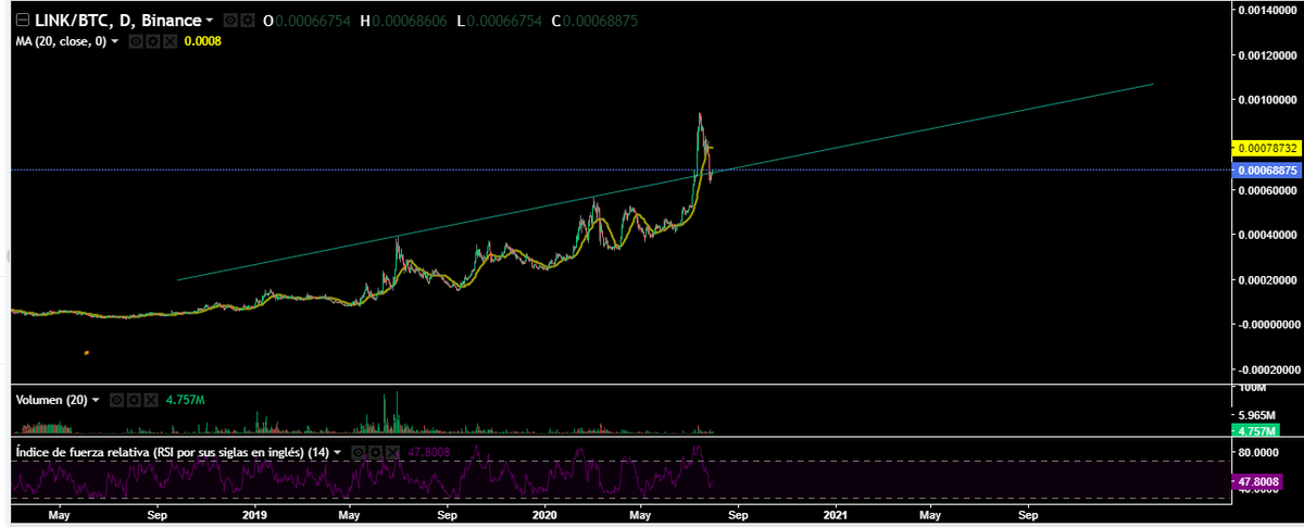 faustodelarrosa's tweet photo. $LINK/BTC De esto se alimenta #Midas01
Es una maquina de operar
El otro dia que LINK bajo un 33% desde maximo Midas perdio 3.5% Extraordinario https://t.co/l5rceqGmt9