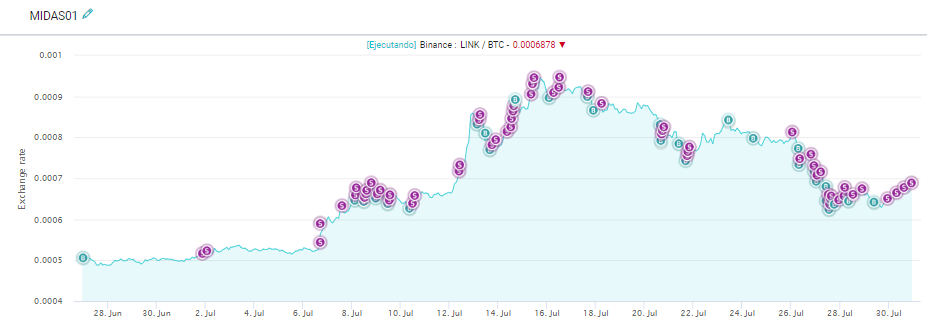 faustodelarrosa's tweet photo. $LINK/BTC De esto se alimenta #Midas01
Es una maquina de operar
El otro dia que LINK bajo un 33% desde maximo Midas perdio 3.5% Extraordinario https://t.co/l5rceqGmt9