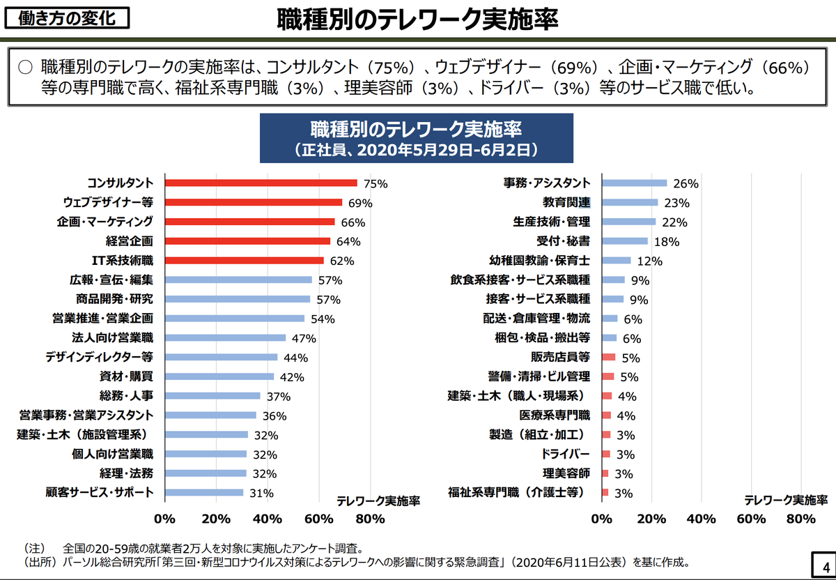 s_k_aau's tweet photo. コンサルタントのテレワーク率は75％と高水準

たまたまそういう業界にいるだけなので「自分も周りもテレワークやってるから、世の中もテレワークが普通」と勘違いしないよう気をつけよう

人は自分の周囲だけで物事を判断しがち、大局的な視点が大切

※自戒 https://t.co/5KCqkKkXI6
