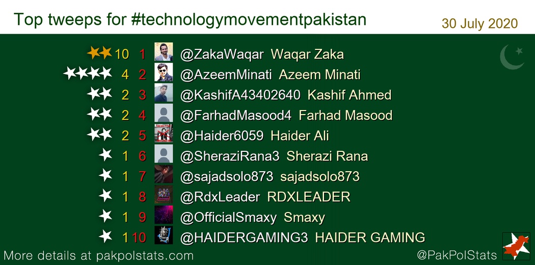 PakPolStats's tweet image. Top tweeps for #technologymovementpakistan:
1 @ZakaWaqar
2 @AzeemMinati
3 @KashifA43402640
4 @FarhadMasood4
5 @Haider6059
6 @SheraziRana3