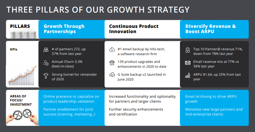 Three Pillars Of Dropsuite's Growth Strategy

View Presentation Here: asx.com.au/asxpdf/2020072…

#cloud #software #email #archiving #backup #investing #news $DSE #ASX