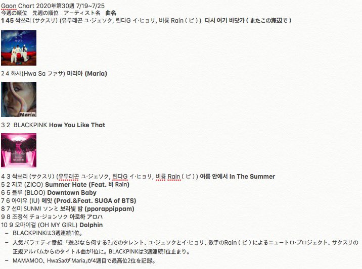 山本大地 다이치 韓国在住 韓国のナショナル チャート Gaon Digital Chart 年第32週 8 2 8 8 韓国の最新ヒット チャート 人気バラエティ番組 遊ぶなら何する でのタレント ユジェソクとイヒョリ 歌手のrain ピ によるニュートロ