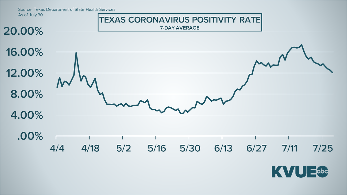 Other metrics continue their downward trajectory today.8,800 new cases today. Weekly average is down 20% from a week ago.9,296 COVID patients in Texas hospitals. Weekly average is down 7%.Positivity rate average continues to fall... 12.09% today.