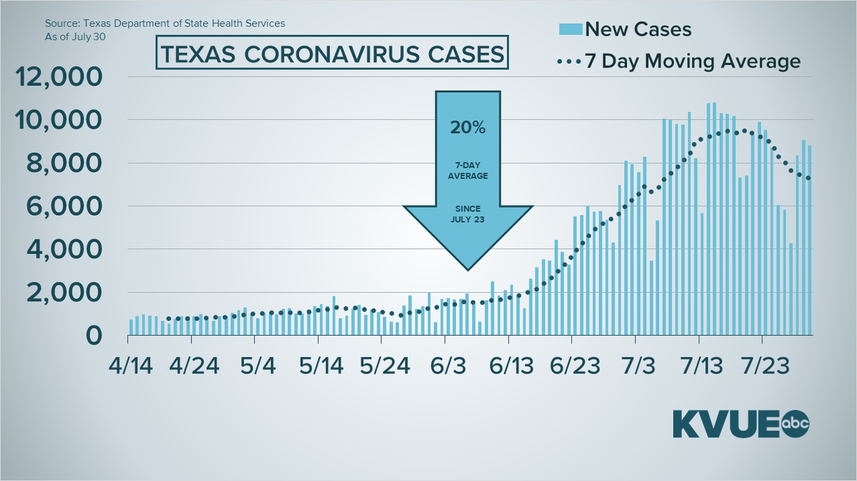 Other metrics continue their downward trajectory today.8,800 new cases today. Weekly average is down 20% from a week ago.9,296 COVID patients in Texas hospitals. Weekly average is down 7%.Positivity rate average continues to fall... 12.09% today.