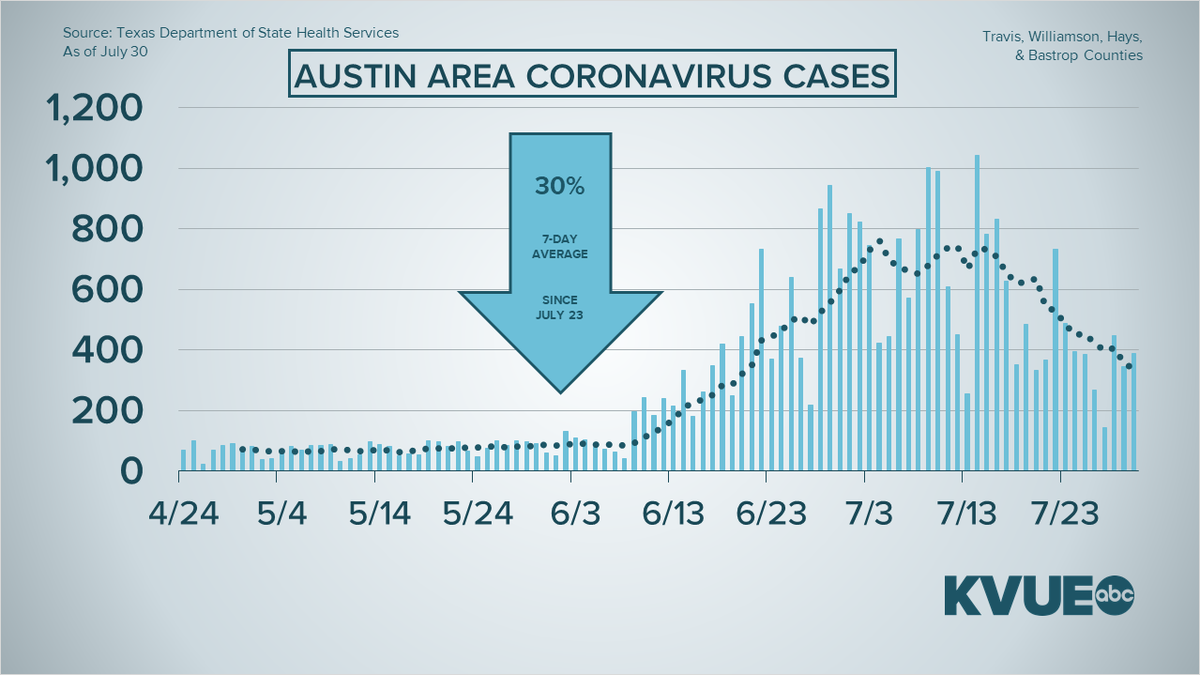 Similar trends in the Austin metro. New cases down, new hospital admissions down, testing down.Weekly average of new cases per day is down 30% since July 23.Hospital admissions average (7-day avg. of daily C-19 admissions) is under 40 for the first time since June 23.