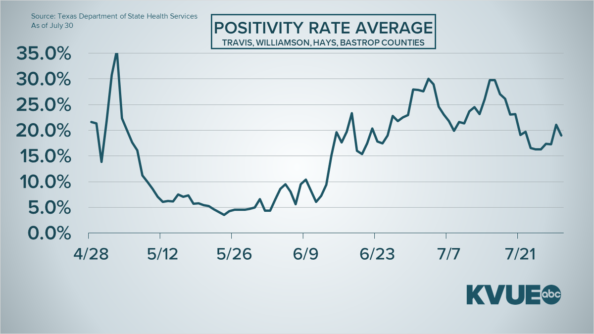 Similar trends in the Austin metro. New cases down, new hospital admissions down, testing down.Weekly average of new cases per day is down 30% since July 23.Hospital admissions average (7-day avg. of daily C-19 admissions) is under 40 for the first time since June 23.