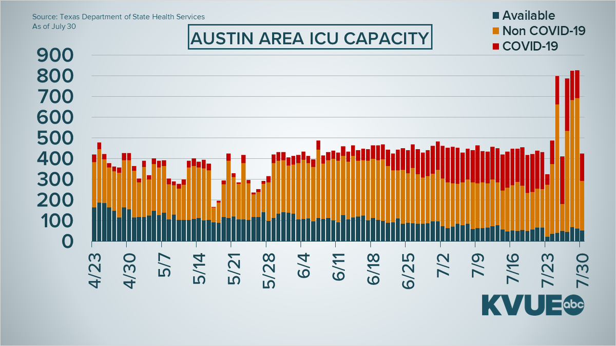 Here's what hospital and ICU capacity look like for the Austin metro.