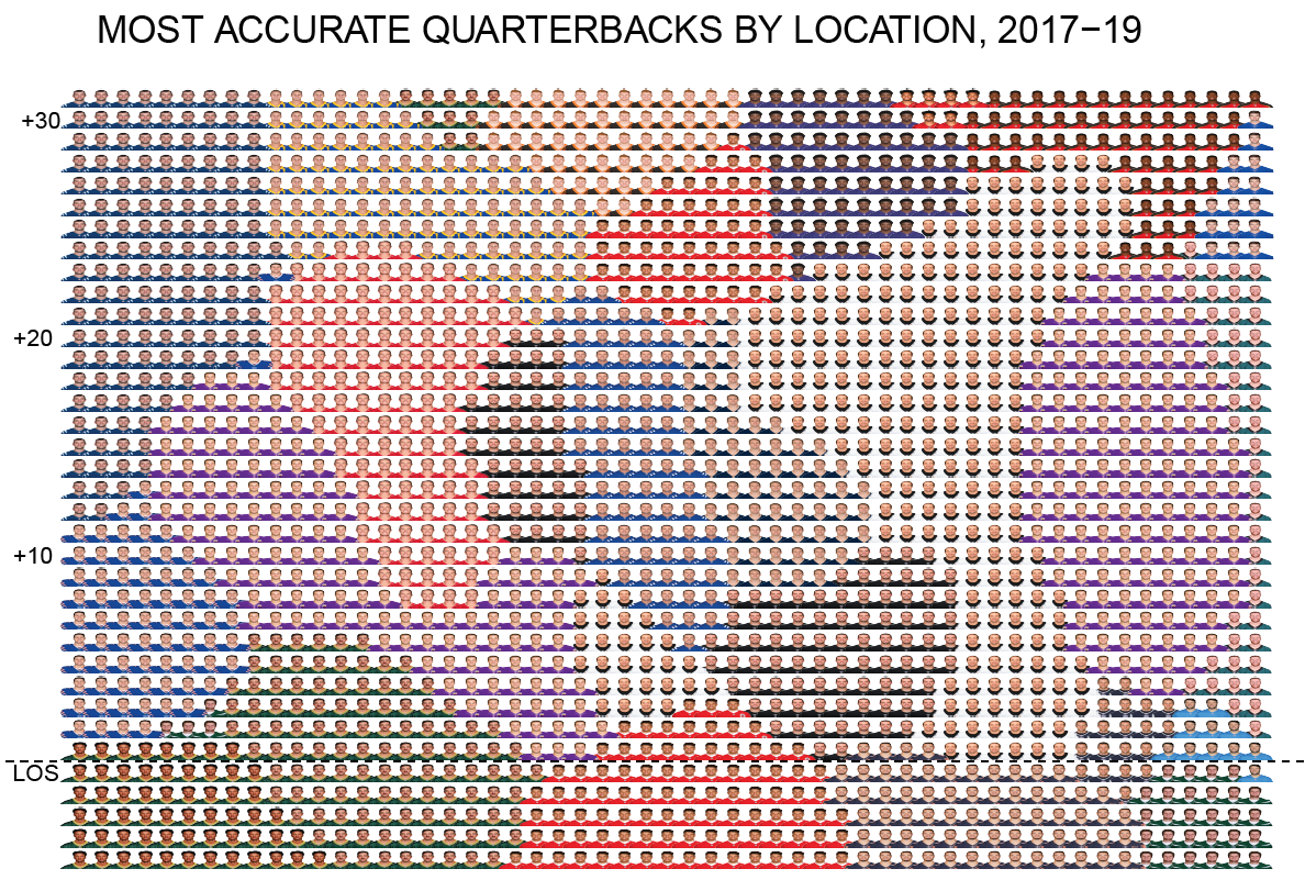 StatsbyLopez's tweet photo. No one: 

Absolutely no one:

Me: Here are the faces of the most accurate NFL passers in every one-yard grid over the last three seasons https://t.co/xLK0iDqCEQ