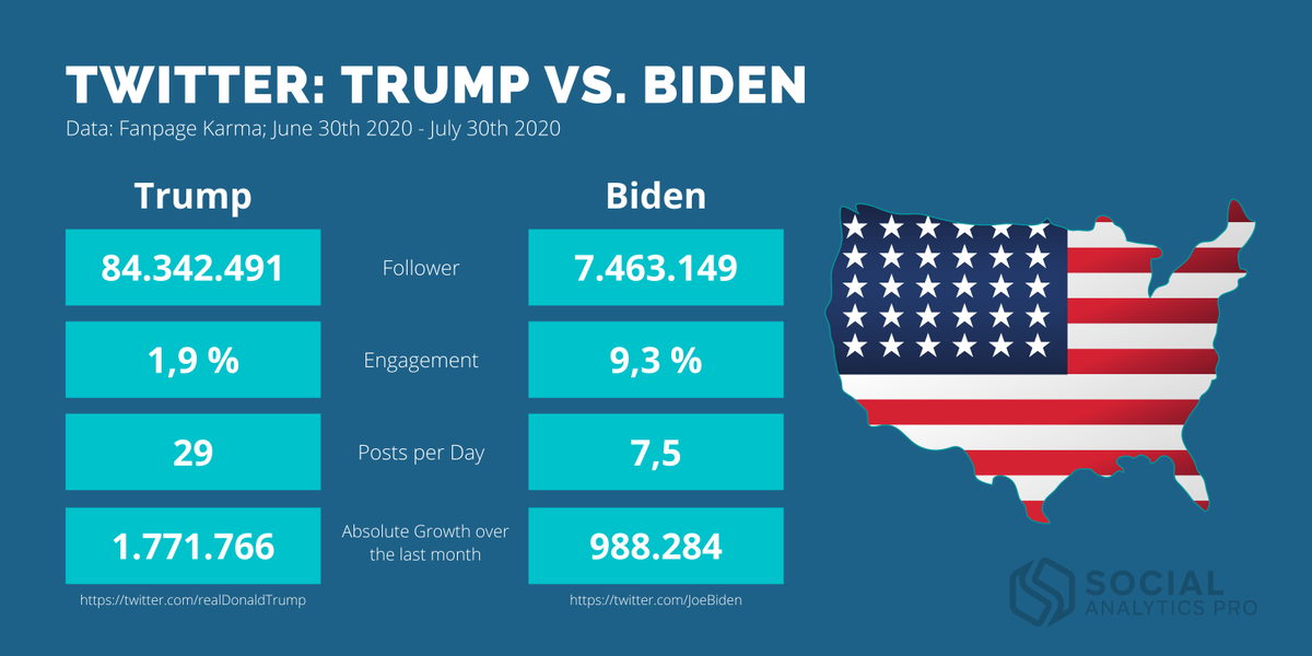 ready4analytics's tweet image. A quick comparison of @realDonaldTrump and @JoeBiden Twitter accounts. Trump produces a lot of posts ;-) and Biden engages with his audience. 😎📈 #Twitter #socialanalytics #socialmedia #analytics #infographic #PresidentialElection #data from @fanpagekarma