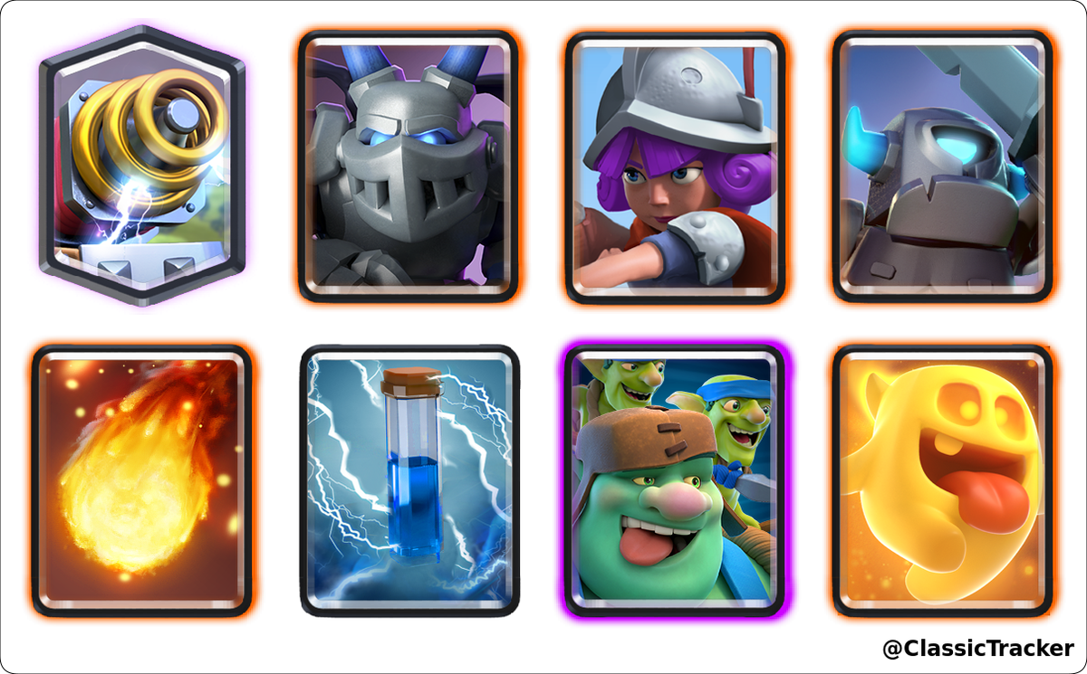 Ahora cuenta con un total de 130 desafíos clásicos, hablamos de <a href="/MegariflesCR12/">TJ Megarifles</a> (TJ MEGARIFLES) que ganó un desafío clásico a las 6:19 GMT del viernes, 31 de julio de 2020 #ClashRoyale

Mazo: link.clashroyale.com/deck/es?deck=2…