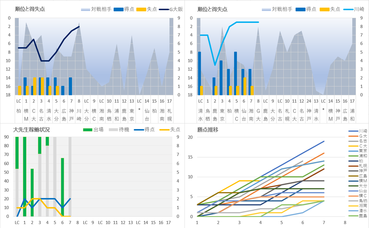 Voltaren J1league 第8節 8 1 Sat 19 00 ガンバ大阪 Vs 川崎フロンターレ 7節までは対戦時の順位 8節以降は７節終了時点での順位に基づきグラフ化 各グラフの切取 加工 転載なんか 可に決まっとるやろ