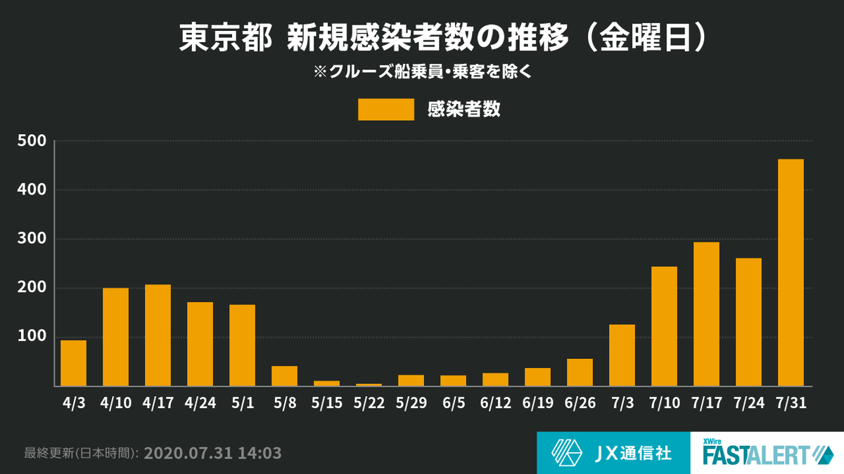 NewsDigestWeb's tweet photo. 【東京都で新たに463人感染確認 過去最多】

14:03時点で前日比+511人

東京都+463（合計12691人）
※1日あたり過去最多

詳細は下記URLより：
https://t.co/oEslL3ucOx

#新型コロナウイルス #COVID19 https://t.co/fzx58ltHcH