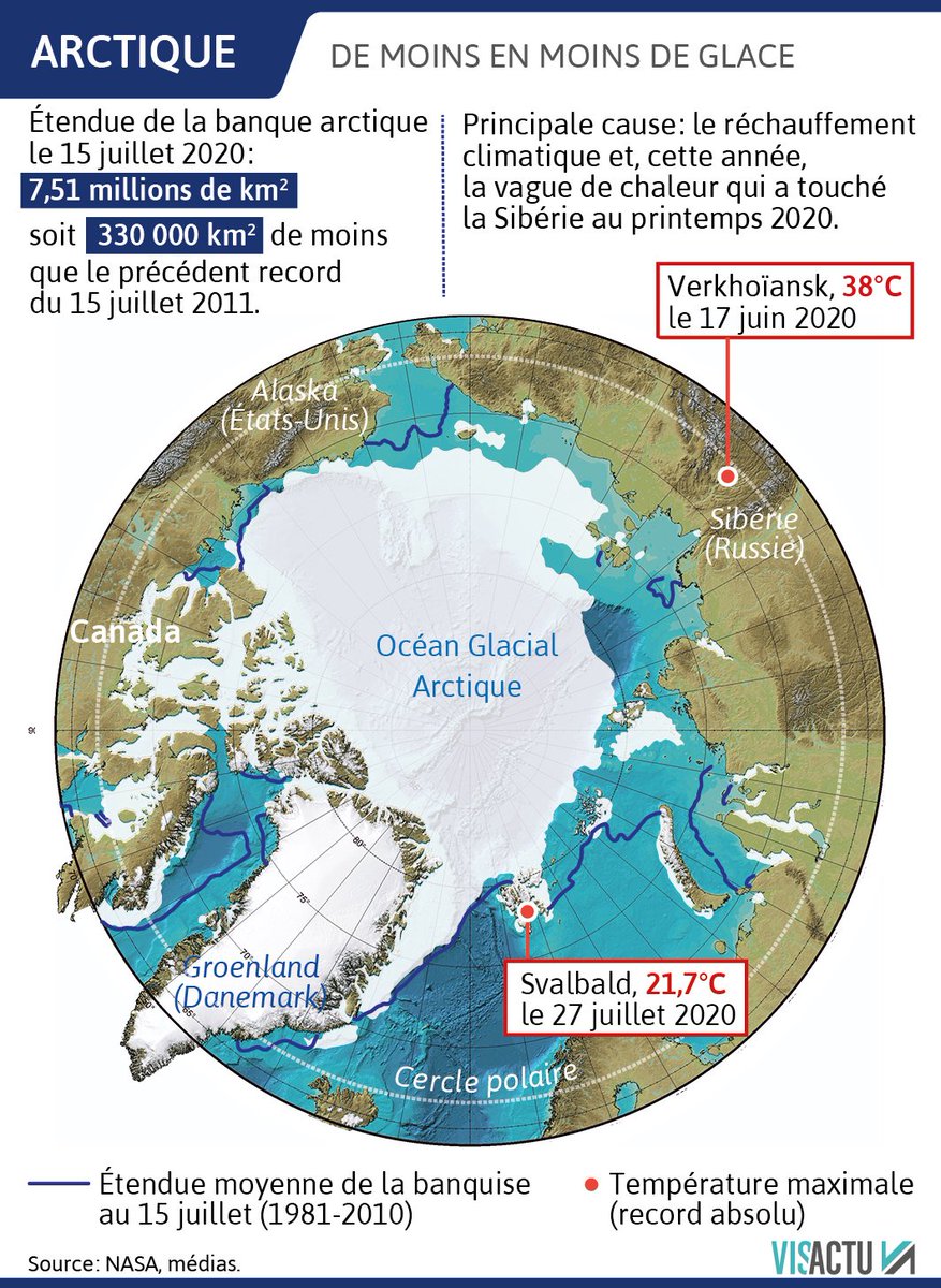 Réchauffement climatique : comme prévu il y a trente ans, la machine s'emballe dans le cercle arctique. Températures records, incendies, fonte de la banquise et du pergélisol... Les nouvelles de Sibérie, notamment, sont alarmantes. 
Analyse de <a href="/cassouman40/">Christophe Cassou</a>
franceculture.fr/environnement/…