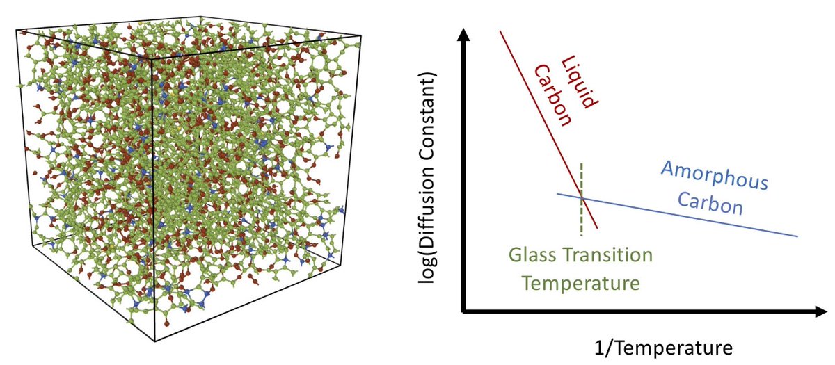 AAghajamali's tweet image. Check out our recent paper on &quot;Evidence for Glass Behavior in Amorphous Carbon&quot; 

mdpi.com/2311-5629/6/3/…

#mdpicarbon via @MDPIOpenAccess 
#Molecular_Dynamics_Simulations
@CurtinUni @CurtinMedia
