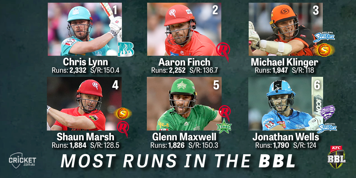 After nine seasons, the leading BBL run-scorers looks like this: 

<a href="/BBL/">KFC Big Bash League</a> | #BBL10