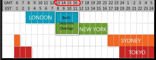 What's interesting about this is that this is the exact time that the London market and the New York market overlap in trading hours:
