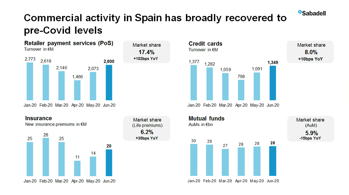 #SabadellResults | Jaime Guardiola: "Commercial activity recovered, with figures at or near pre-#COVID19 levels, particularly those of #POS turnover, credit cards and insurance, where @BancoSabadell increased its market shares"
🔴 https://t.co/7MNAyUjZtq https://t.co/p6iOCaeRXc